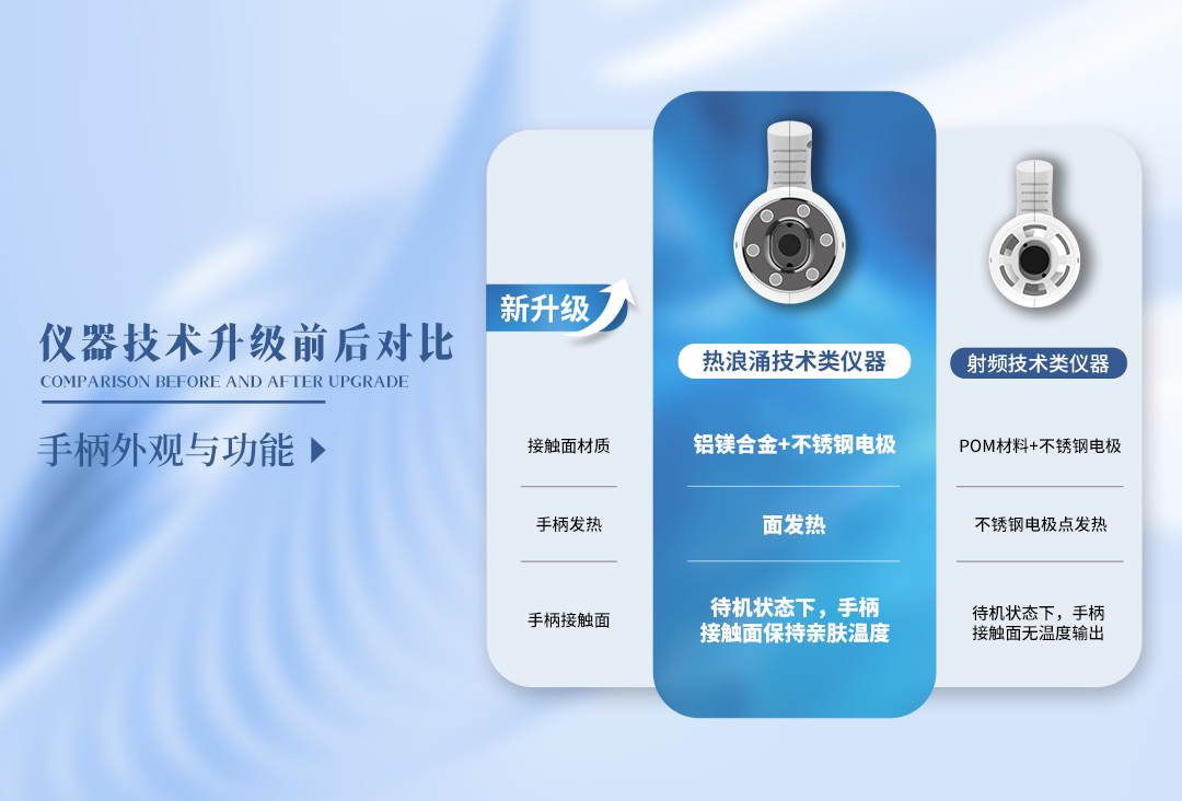 儀器升級啦！由射頻→熱浪湧，kaiyun开云app儀器有什麽變化？